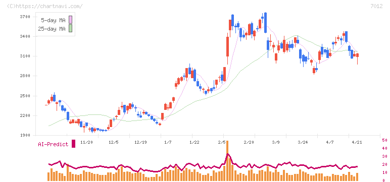 川崎重工業(7012)の日足チャート