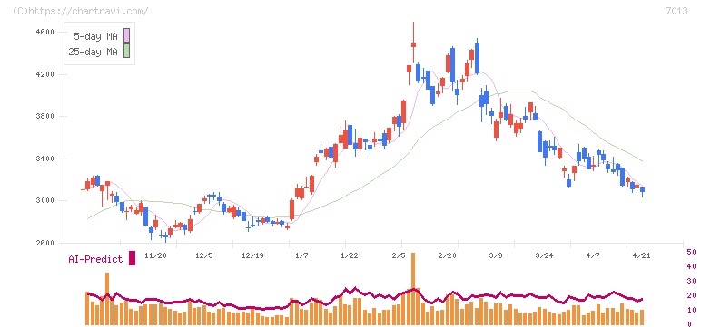 ＩＨＩ(7013)の日足チャート