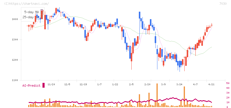 スプリックス(7030)の日足チャート