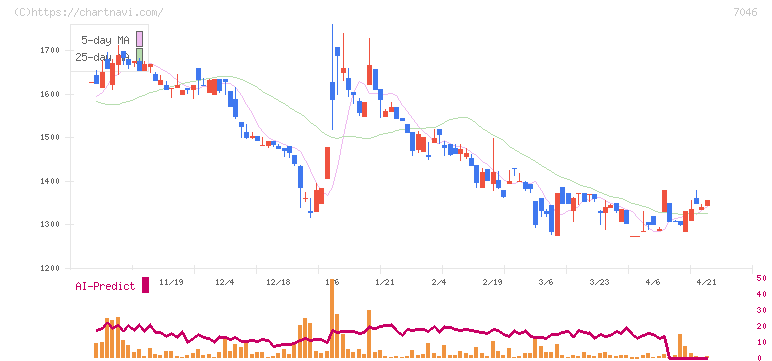 ＴＤＳＥ(7046)の日足チャート