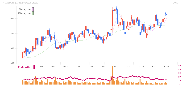 ポート(7047)の日足チャート