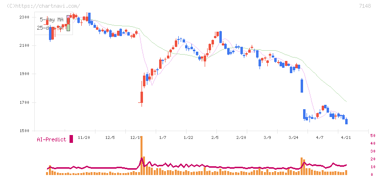 ＦＰＧ(7148)の日足チャート