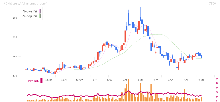 島根銀行(7150)の日足チャート