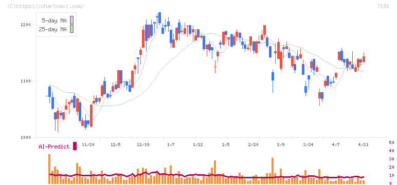 イントラスト(7191)の日足チャート