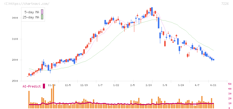 極東開発工業(7226)の日足チャート