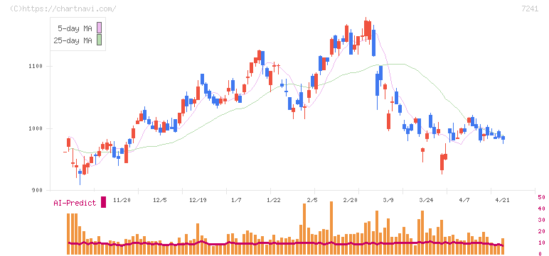 フタバ産業(7241)の日足チャート