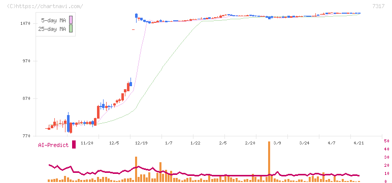 松屋アールアンドディ(7317)の日足チャート