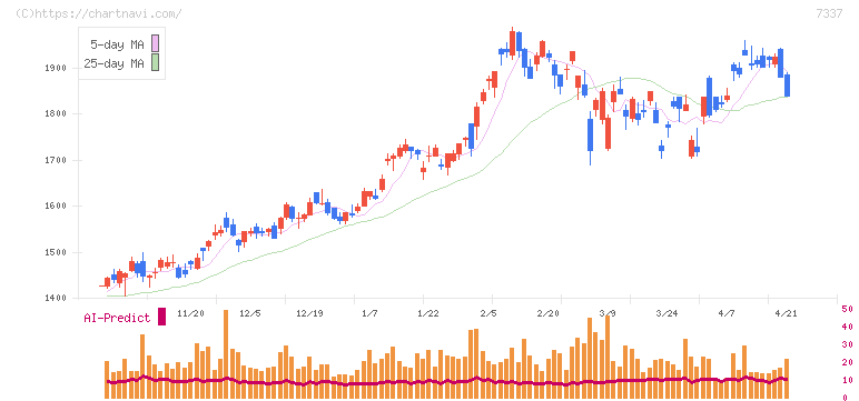 ひろぎんホールディングス(7337)の日足チャート