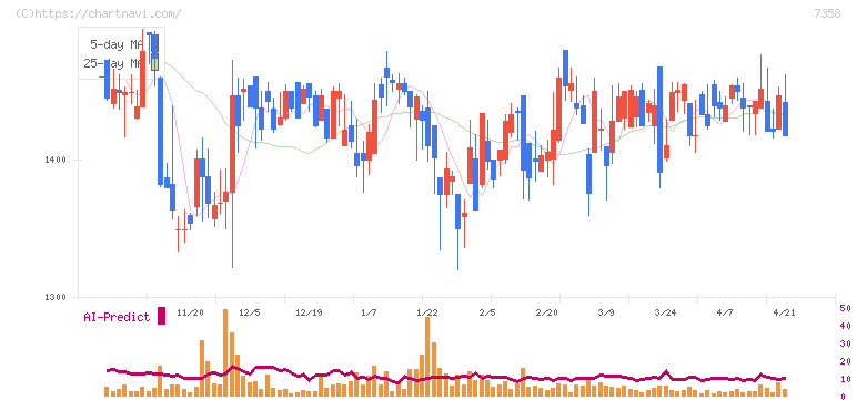 ポピンズ(7358)の日足チャート