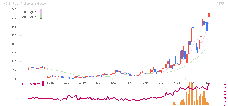 リファインバースグループ(7375)の日足チャート