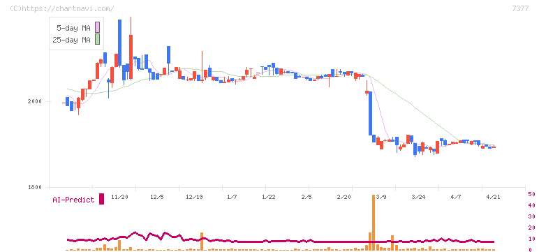 ＤＮホールディングス(7377)の日足チャート