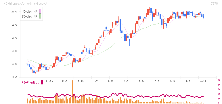 アシロ(7378)の日足チャート