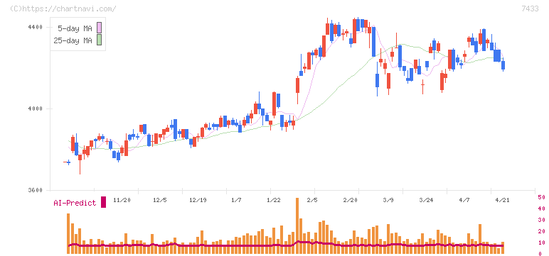 伯東(7433)の日足チャート