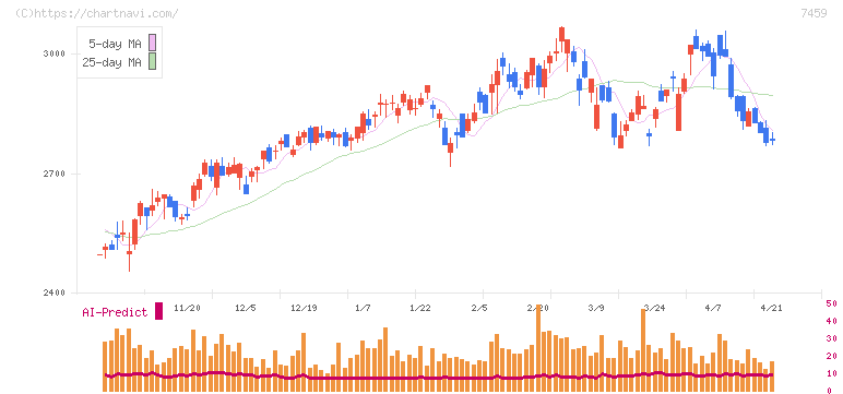 メディパルホールディングス(7459)の日足チャート