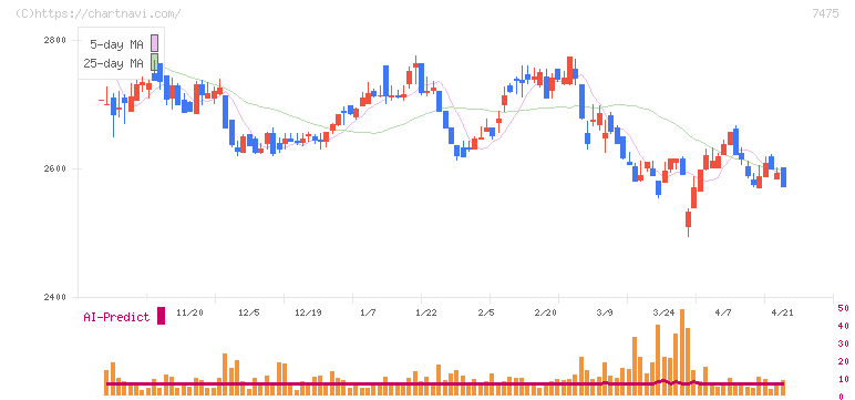 アルビス(7475)の日足チャート