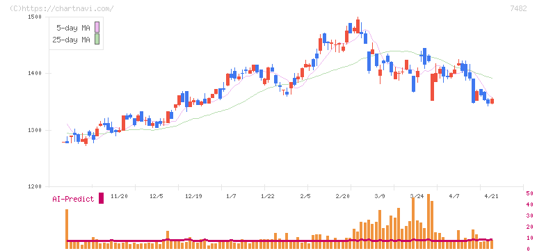 シモジマ(7482)の日足チャート