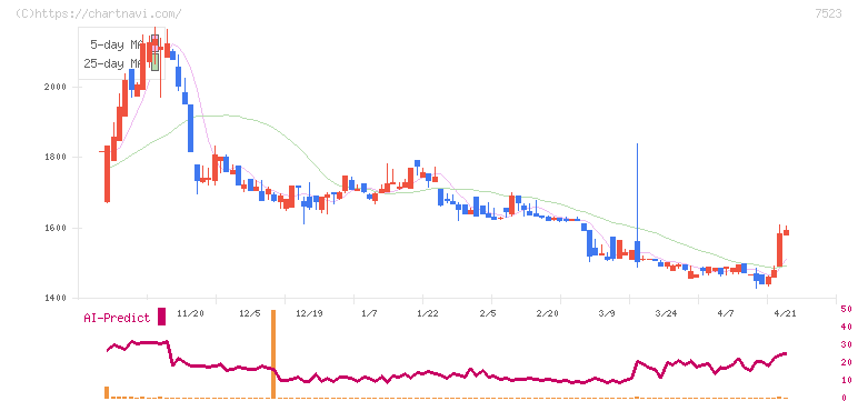 アールビバン(7523)の日足チャート