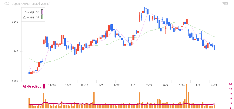 幸楽苑(7554)の日足チャート