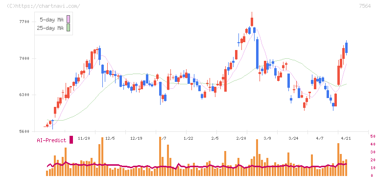 ワークマン(7564)の日足チャート
