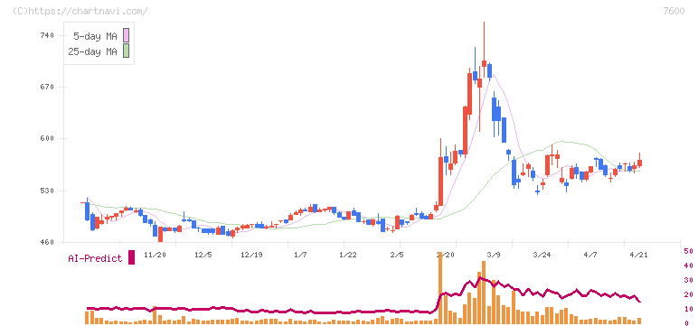 日本エム・ディ・エム(7600)の日足チャート