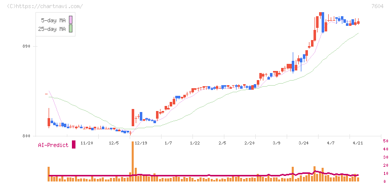 梅の花グループ(7604)の日足チャート
