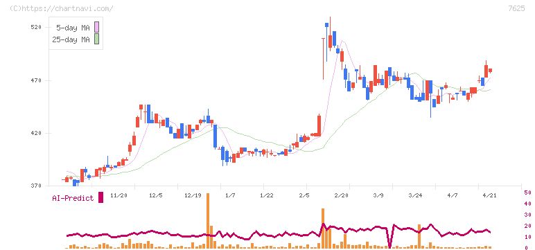 グローバルダイニング(7625)の日足チャート