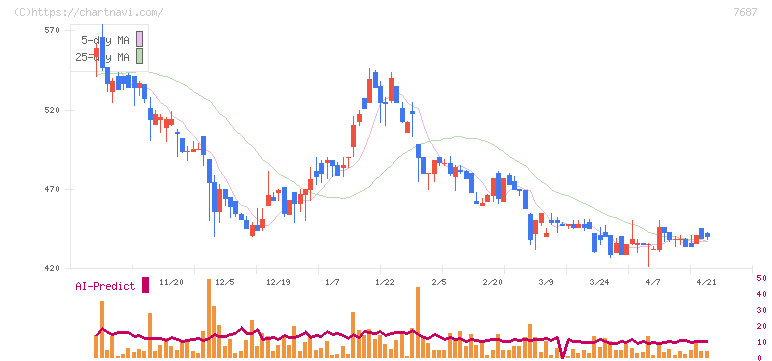 ミクリード(7687)の日足チャート