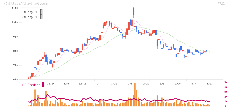 国際計測器(7722)の日足チャート