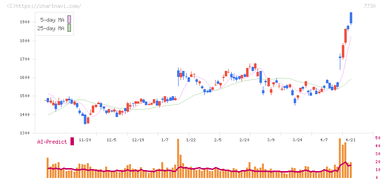 マニー(7730)の日足チャート