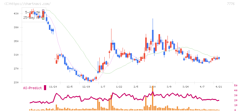 セルシード(7776)の日足チャート