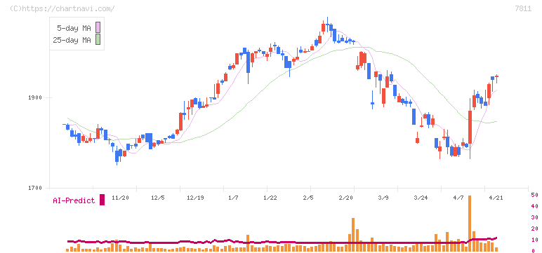 中本パックス(7811)の日足チャート
