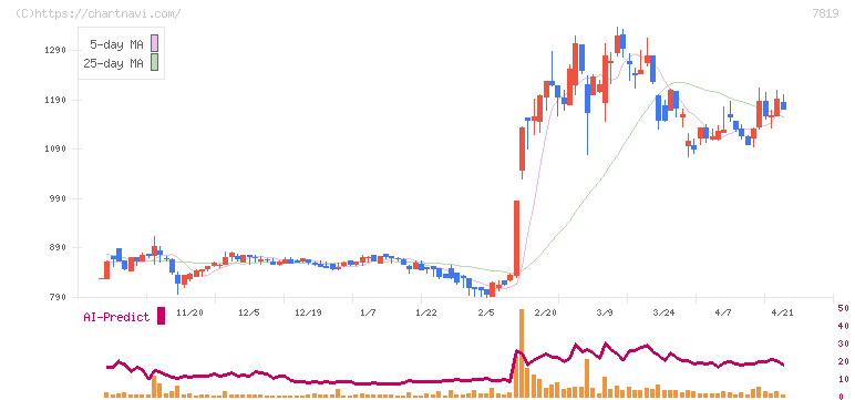 粧美堂(7819)の日足チャート