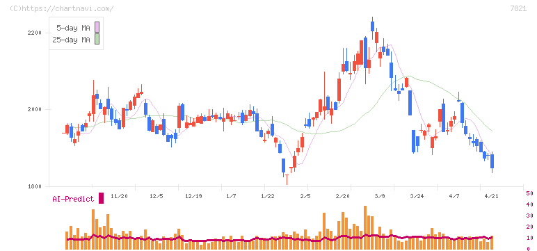 前田工繊(7821)の日足チャート