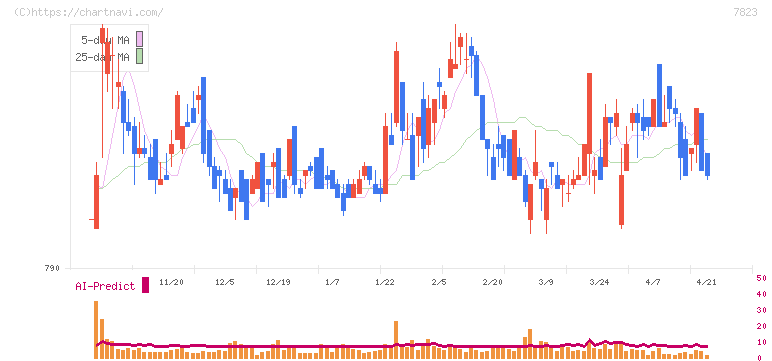 アートネイチャー(7823)の日足チャート