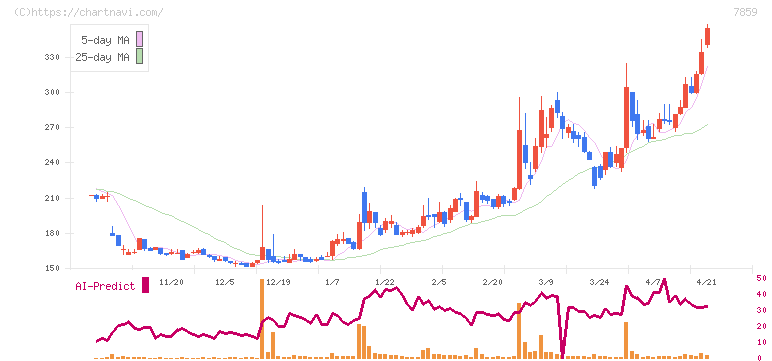 アルメディオ(7859)の日足チャート