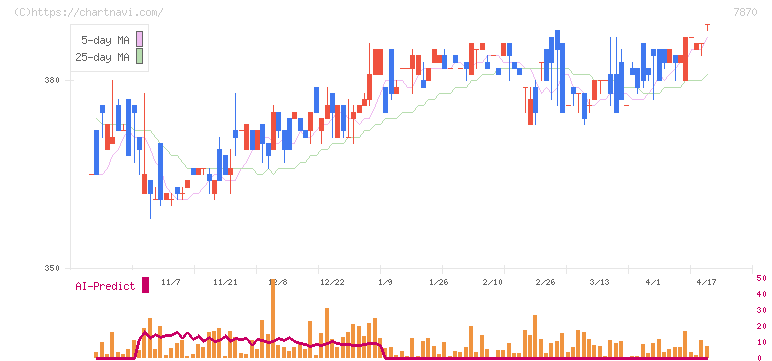 福島印刷(7870)の日足チャート