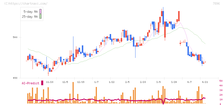 セブン工業(7896)の日足チャート