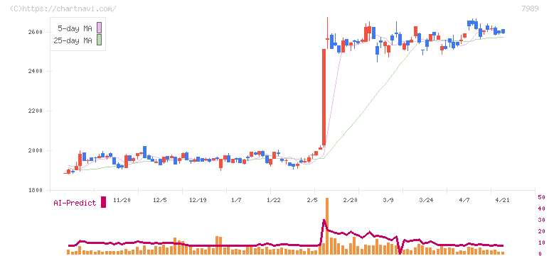 立川ブラインド工業(7989)の日足チャート