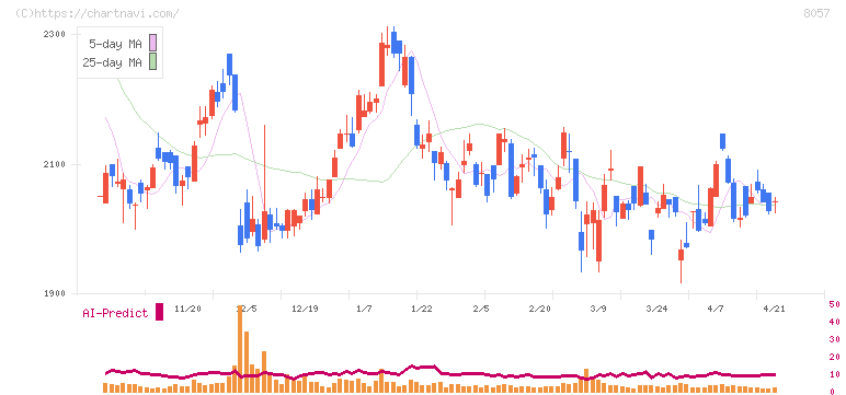 内田洋行(8057)の日足チャート