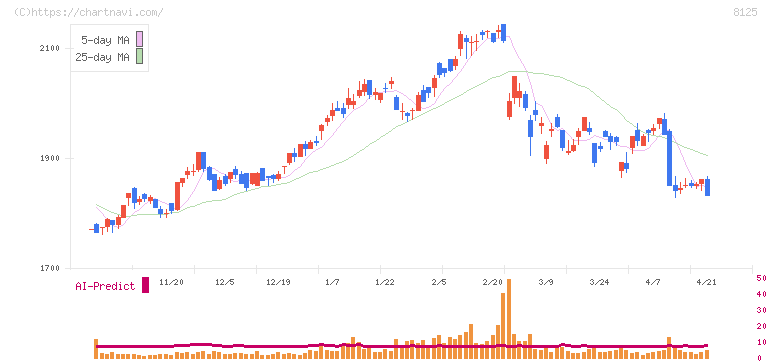 ワキタ(8125)の日足チャート