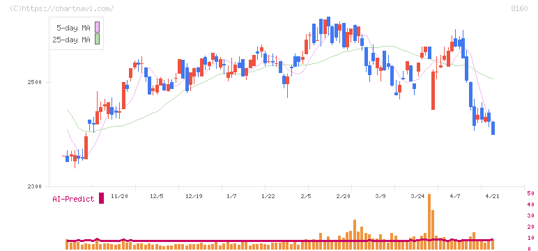 木曽路(8160)の日足チャート