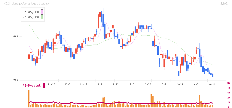 ＭｒＭａｘＨＤ(8203)の日足チャート