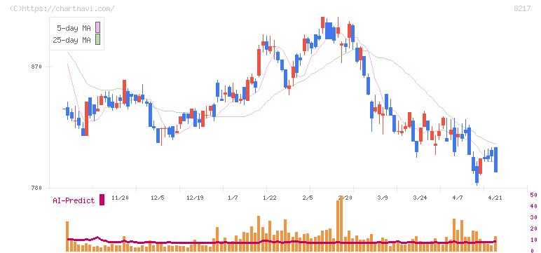 オークワ(8217)の日足チャート