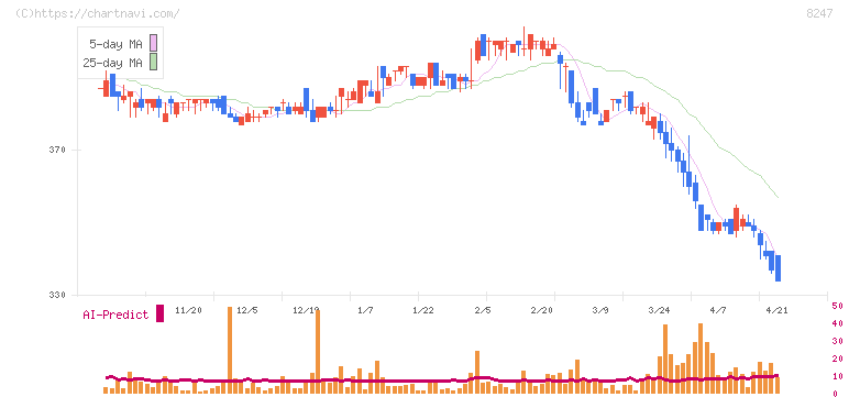 大和(8247)の日足チャート