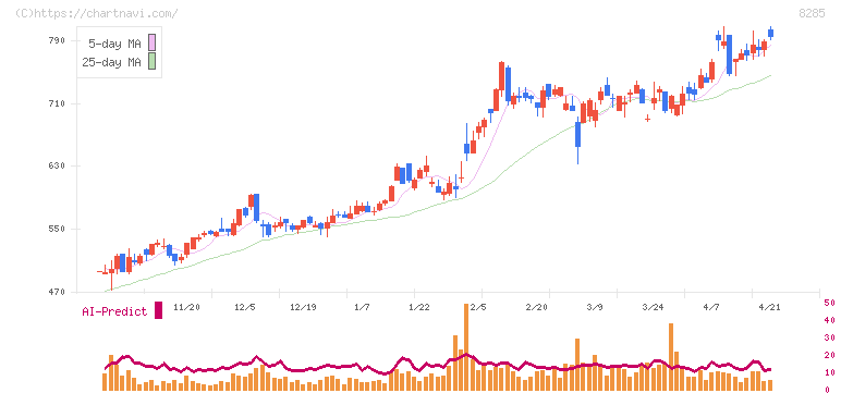 三谷産業(8285)の日足チャート