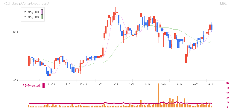 日産東京販売ホールディングス(8291)の日足チャート