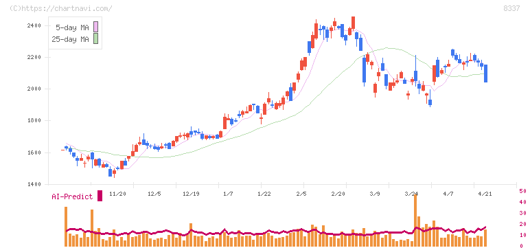 千葉興業銀行(8337)の日足チャート