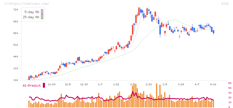 筑波銀行(8338)の日足チャート