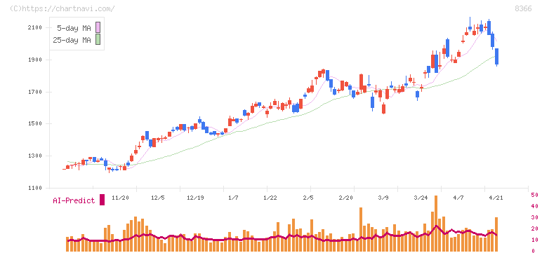 滋賀銀行(8366)の日足チャート