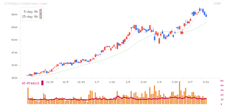 阿波銀行(8388)の日足チャート